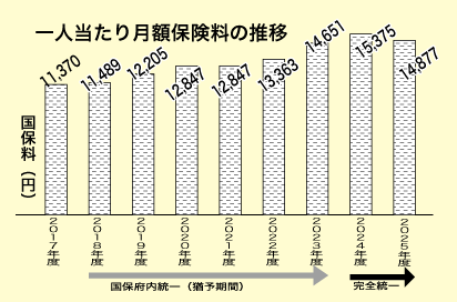 一人当たりの月額保険料の推移棒グラフ