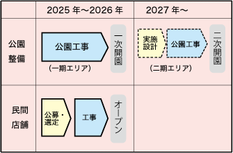 公園整備工事の日程、民間店舗オープンまでの日程の図