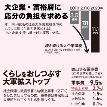 大企業・富裕層に応分の負担を求める。くらしを潰す大軍拡ストップの図