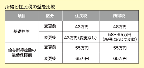 所得と住民税の壁を比較。基礎控除の変更前と変更後。給与所得控除の最低補償額の変更前と変更後。