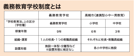 義務教育学校制度の修業年限、組織運営、設置形態の表