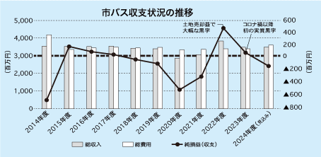 市バス収支状況の推移グラフ