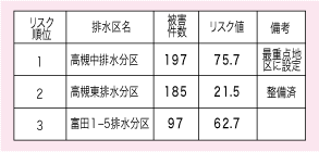 陸水順位の表　排水区名、被害件数、リスク値、備考。シミュレーション結果の数値。