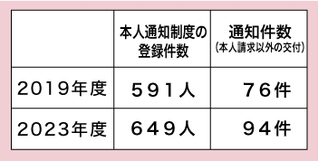 本人通知制度の登録件数。2019年度５９１人。2023年度６４９人。通知件数（本人請求以外の交付）2019年度７６件。2023年度９４件