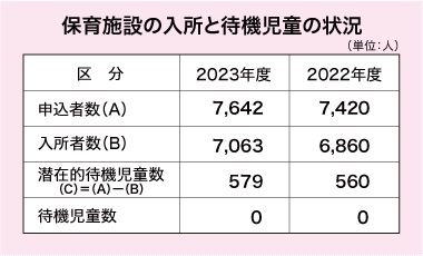 保育施設の入所と待機児童の状況の表。２０２３年度申込者数（A）7642人。２０２２年度7,420人。入所者数（B）２０２３年度7063人。２０２２年度6860人。（A）マイナス（B）の差が潜在的待機児童者数になります。