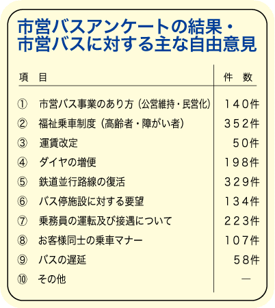 市営バスアンケートの結果・市営バスに対する主な自由意見の表。項目が10s項目。市バス事業のあり方、140件。福祉乗車制度、352件。運賃改定、50件。ダイヤの増便、198件。他６項目。