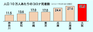 人口１０万人あたりのコロナ死亡者数大阪３１.３人(8月22日現在）