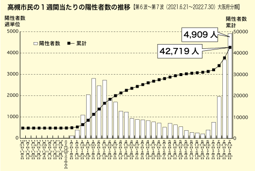 高槻市民の一週間あたりの陽性者数の推移（2021.6.21〜2022.7.30）グラフ