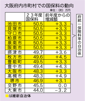 大阪府内市町村での国保料の動向の表